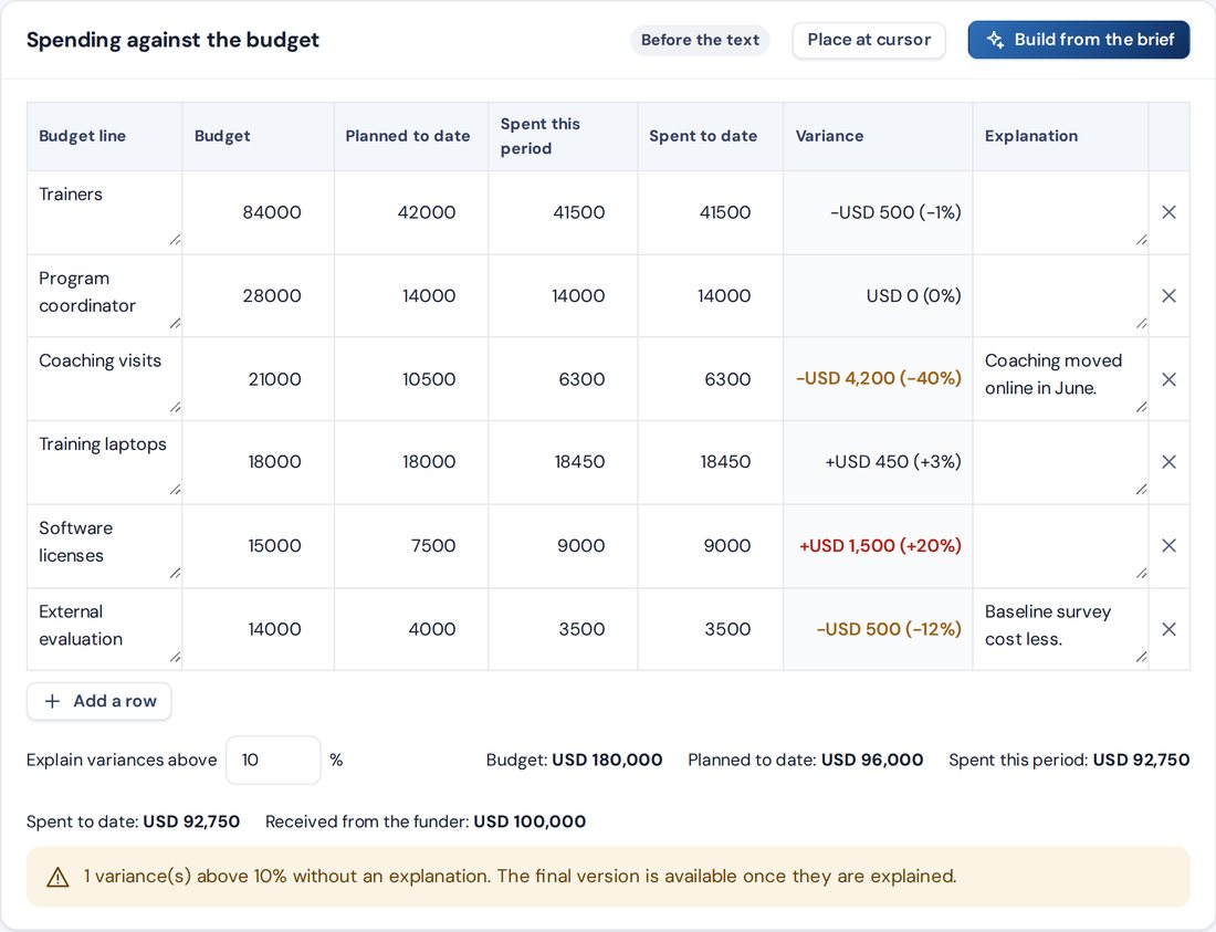 Spending against the budget in a report to a funder, with variances