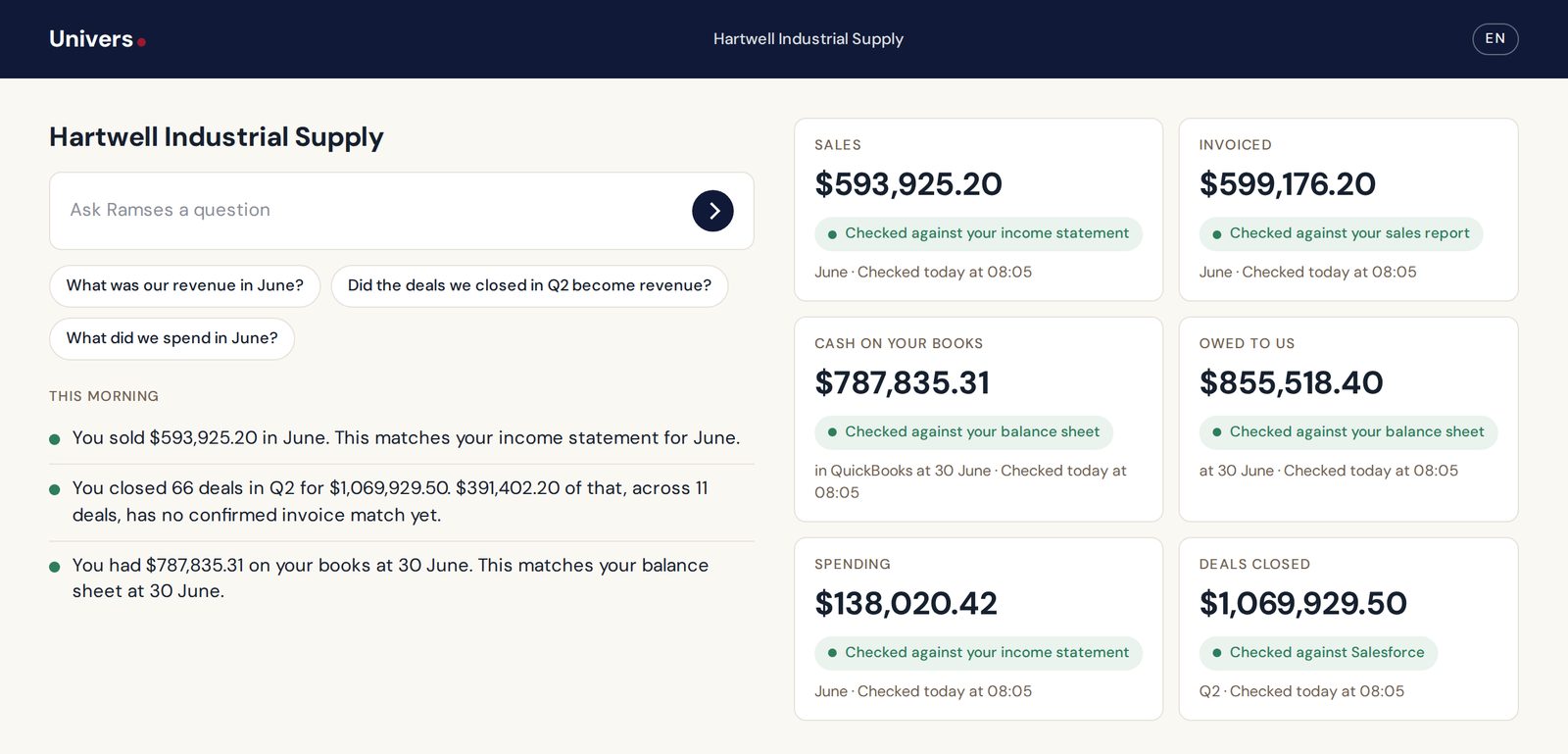 The Univers morning view for a demo company: sales, invoicing, cash, receivables, spending and deals closed, each checked